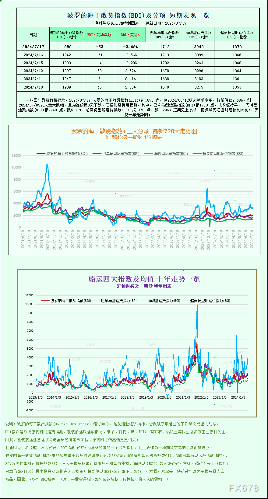 一张图：波罗的海指数因海岬型船运费下滑跌至一个月低点<p><!-- wp:paragraph -->
<p>WEEX唯客交易所是全球交易深度最好的合约交易所之一，位居CMC交易所流动性排名前五，订单厚度、价差领先同行，微秒级撮合，零滑点、零插针，最大程度降低交易成本及流动性风险，让用户面对极端行情也能丝滑成交。</p>
<!-- /wp:paragraph -->

<!-- wp:paragraph -->
<p>WEEX交易所宣布将于今夏上线其全球生态激励通证WEEX Token(WXT)。