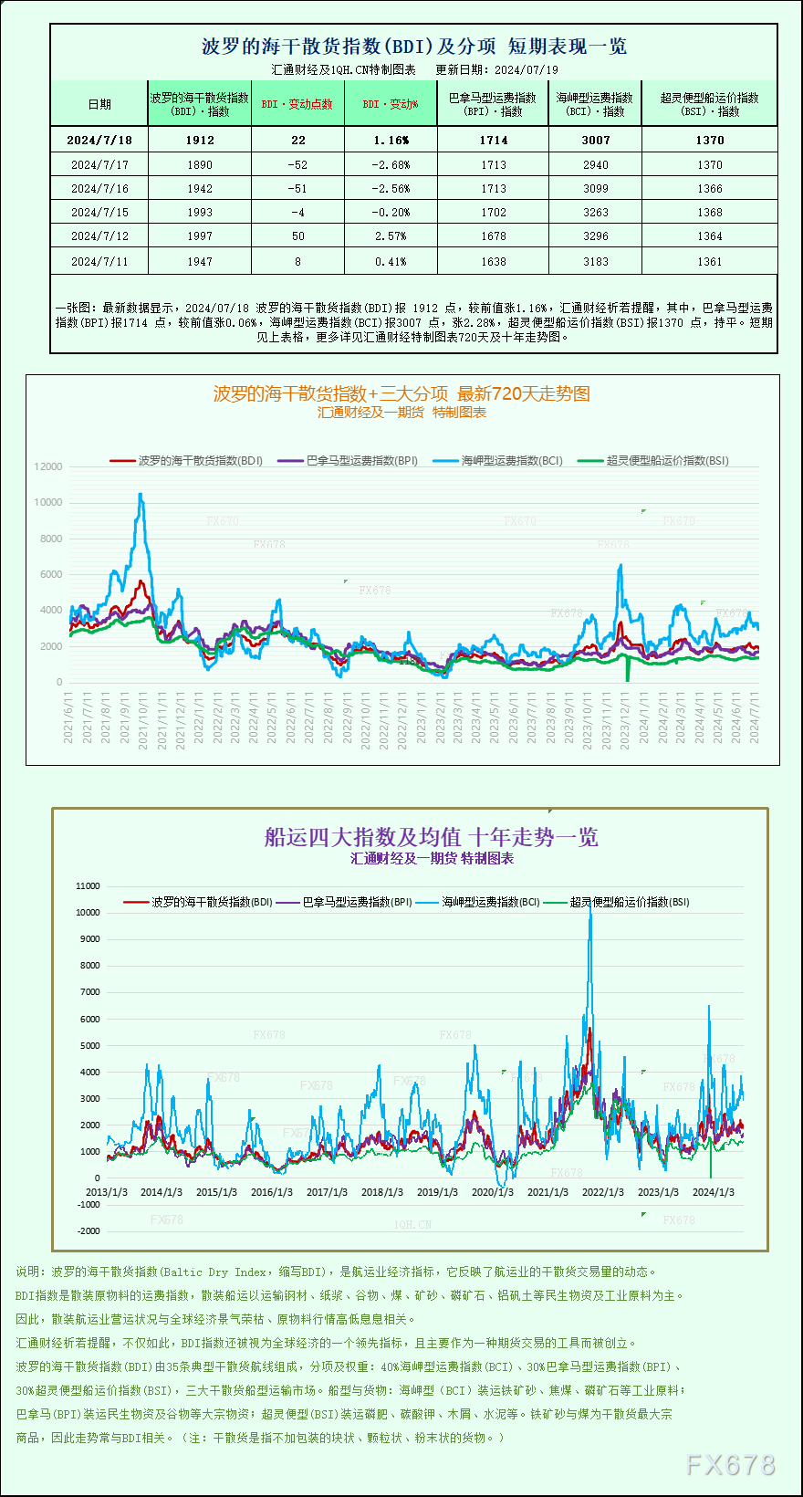 一张图：波罗的海指数果海岬型船需供单薄竣事连绝三天的上涨