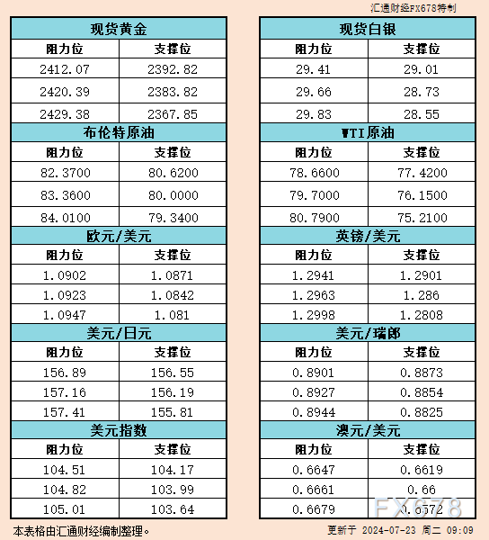 7月23日亚市反对于阻力：金银本油+好圆指数等六小大货泉对于