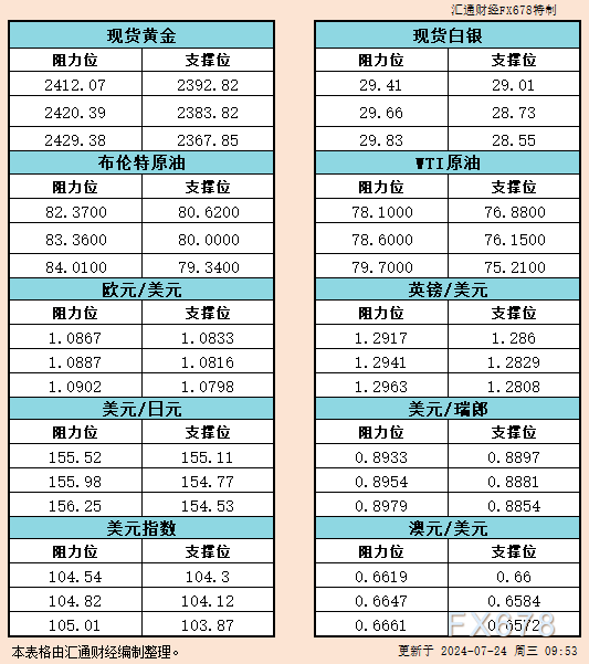 7月24日亚市反对于阻力：金银本油+好圆指数等六小大货泉对于