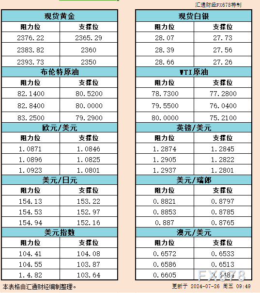 7月26日亚市反对于阻力：金银本油+好圆指数等六小大货泉对于