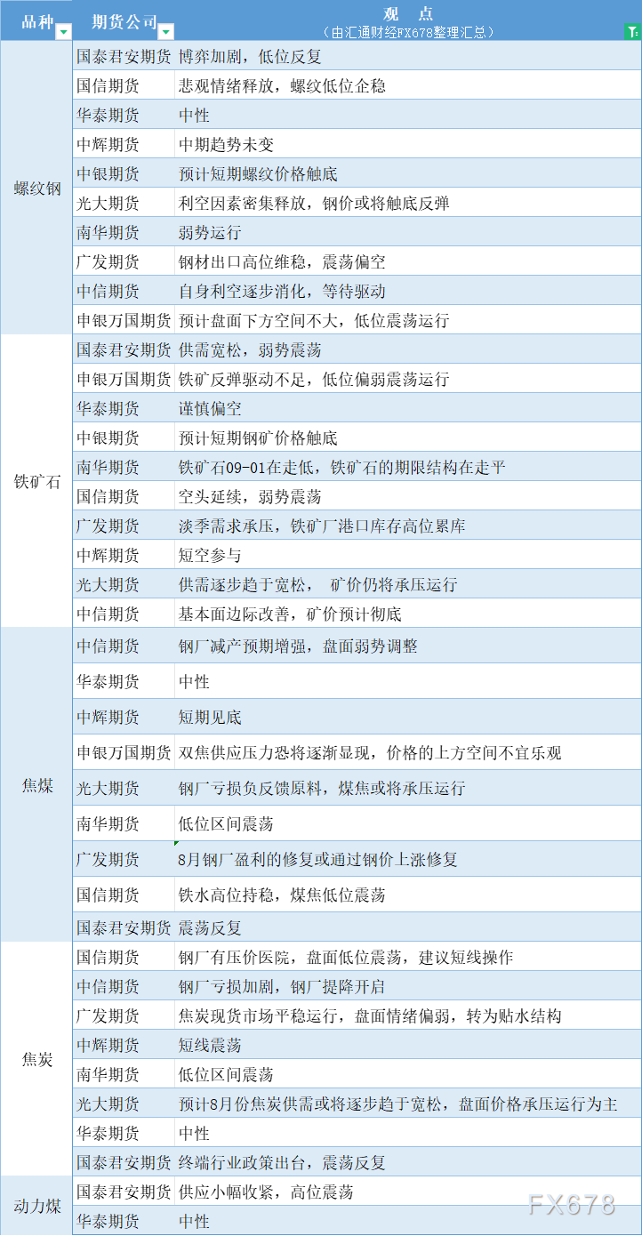 期货公司不雅见识汇总一张图：7月29日乌色系（螺纹钢、焦煤、焦冰、铁矿石、能源煤等）