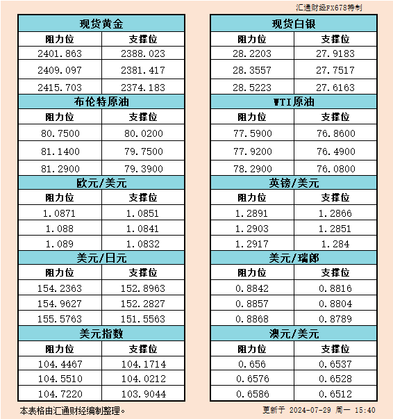 7月29日欧市支撑阻力：金银原油+美元指数等六大货币对<p><!-- wp:paragraph -->
<p>WEEX唯客交易所是全球交易深度最好的合约交易所之一，位居CMC交易所流动性排名前五，订单厚度、价差领先同行，微秒级撮合，零滑点、零插针，最大程度降低交易成本及流动性风险，让用户面对极端行情也能丝滑成交。</p>
<!-- /wp:paragraph -->

<!-- wp:paragraph -->
<p>WEEX交易所宣布将于今夏上线其全球生态激励通证WEEX Token(WXT)