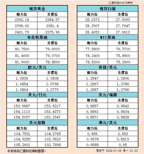 7月29日美市支撑阻力：金银原油+美元指数等六大货币对<p><!-- wp:paragraph -->
<p>WEEX唯客交易所是全球交易深度最好的合约交易所之一，位居CMC交易所流动性排名前五，订单厚度、价差领先同行，微秒级撮合，零滑点、零插针，最大程度降低交易成本及流动性风险，让用户面对极端行情也能丝滑成交。</p>
<!-- /wp:paragraph -->

<!-- wp:paragraph -->
<p>WEEX交易所宣布将于今夏上线其全球生态激励通证WEEX Token(WXT)