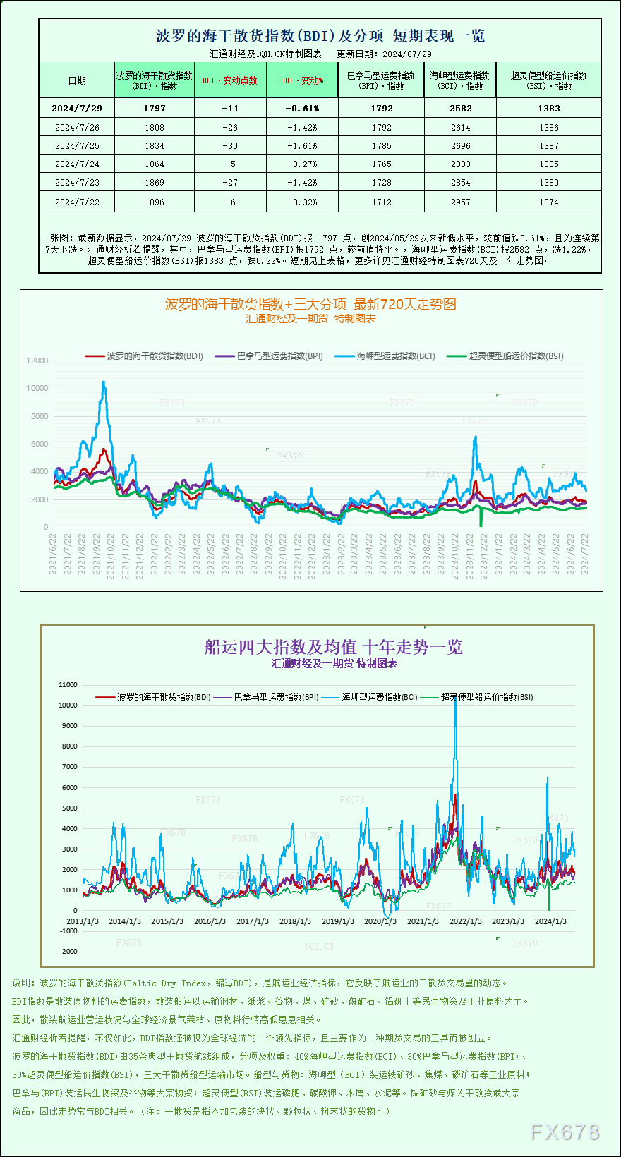 一张图：波罗的海指数果海岬型船运价上涨而连绝第七齐国跌