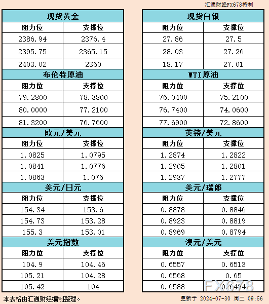 7月30日亚市反对于阻力：金银本油+好圆指数等六小大货泉对于