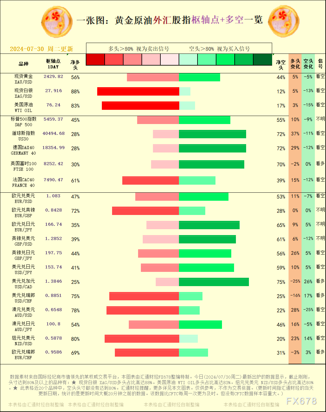 一张图：2024/07/30黄金本油中汇股指"关键面+多空占比"一览