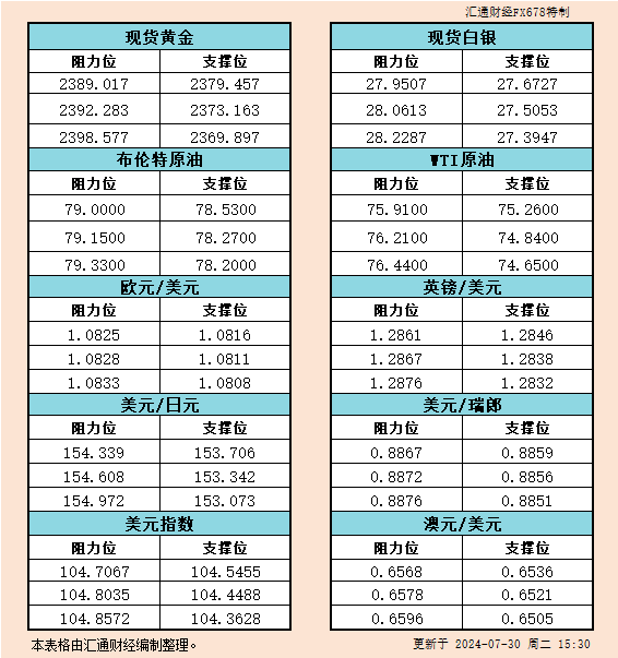 7月30日欧市支撑阻力：金银原油+美元指数等六大货币对<p><!-- wp:paragraph -->
<p>WEEX唯客交易所是全球交易深度最好的合约交易所之一，位居CMC交易所流动性排名前五，订单厚度、价差领先同行，微秒级撮合，零滑点、零插针，最大程度降低交易成本及流动性风险，让用户面对极端行情也能丝滑成交。</p>
<!-- /wp:paragraph -->

<!-- wp:paragraph -->
<p>WEEX交易所宣布将于今夏上线其全球生态激励通证WEEX Token(WXT)