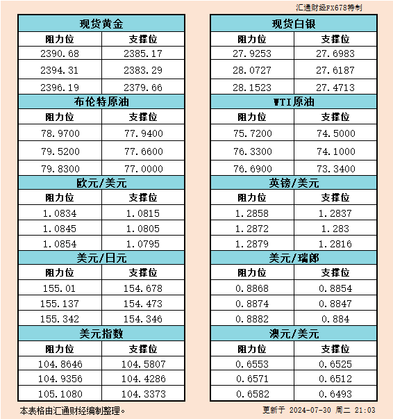 7月30日好市反对于阻力：金银本油+好圆指数等六小大货泉对于