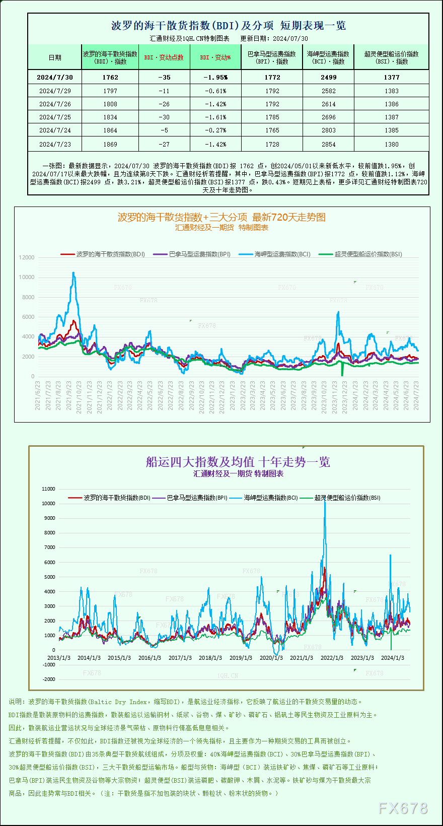 一张图：波罗的海指数果船舶运费降降跌至三个月低面