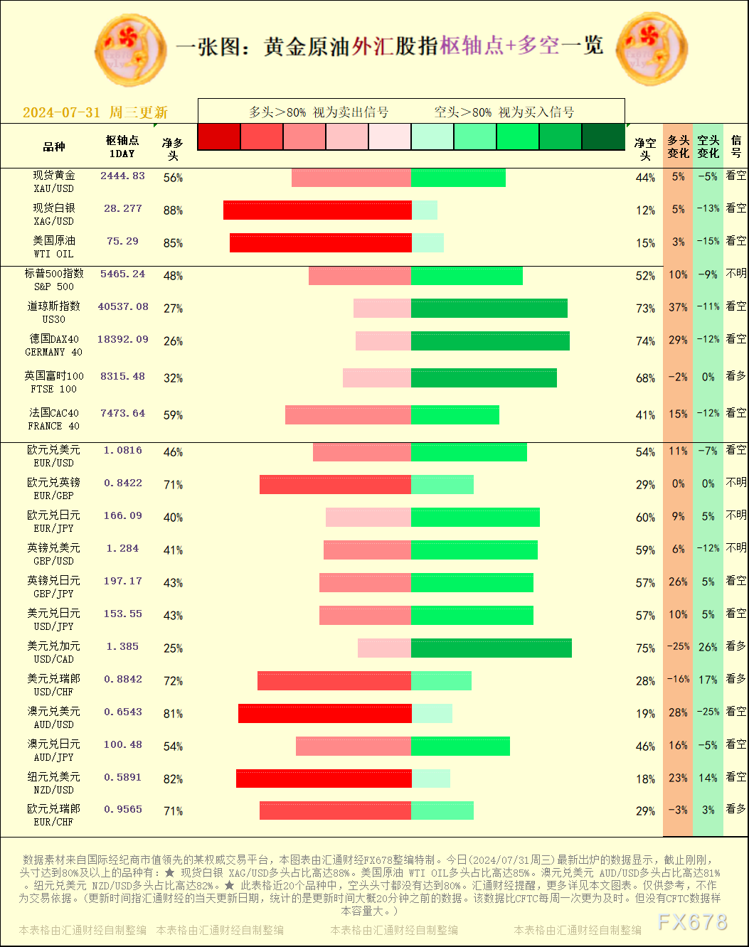 一张图：2024/07/31黄金本油中汇股指"关键面+多空占比"一览