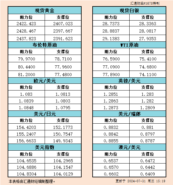 7月31日欧市反对于阻力：金银本油+好圆指数等六小大货泉对于