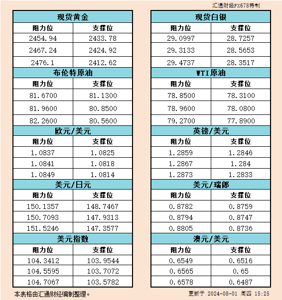 8月1日欧市支撑阻力：金银原油+美元指数等六大货币对<p><!-- wp:paragraph -->
<p>WEEX唯客交易所是全球交易深度最好的合约交易所之一，位居CMC交易所流动性排名前五，订单厚度、价差领先同行，微秒级撮合，零滑点、零插针，最大程度降低交易成本及流动性风险，让用户面对极端行情也能丝滑成交。</p>
<!-- /wp:paragraph -->

<!-- wp:paragraph -->
<p>WEEX交易所宣布将于今夏上线其全球生态激励通证WEEX Token(WXT)。