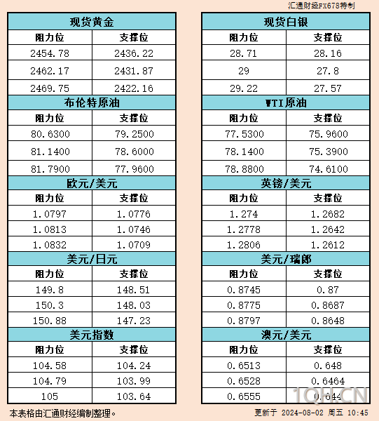 一张图前瞻非农：美国42个就业市场指标，利多黄金的22个