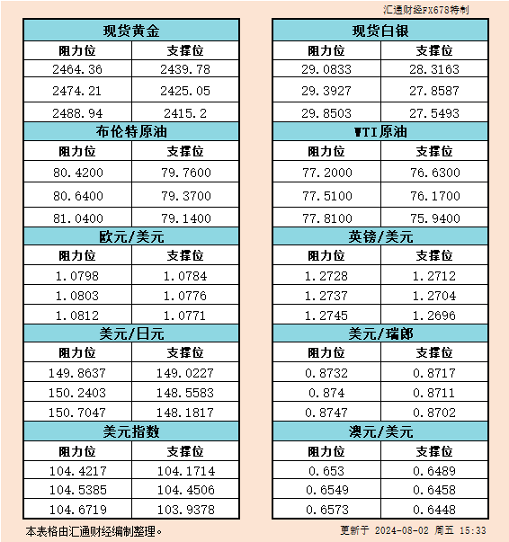 8月2日欧市反对于阻力：金银本油+好圆指数等六小大货泉对于