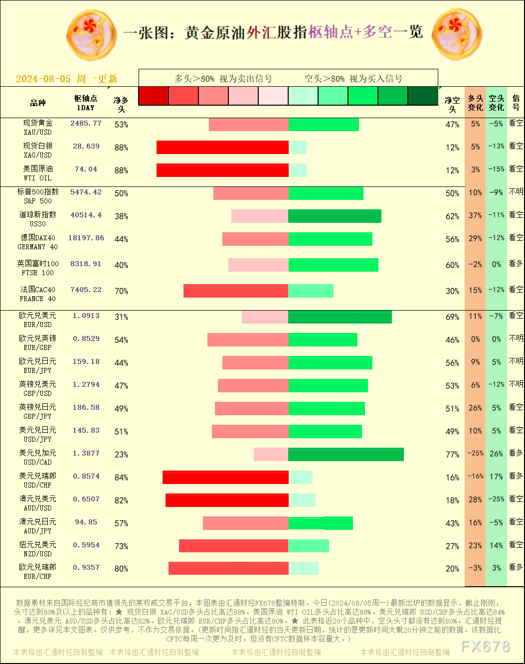 一张图：2024/08/05黄金本油中汇股指"关键面+多空占比"一览