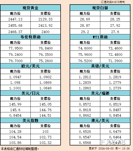 8月5日亚市反对于阻力：金银本油+好圆指数等六小大货泉对于