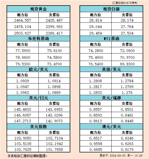 8月5日欧市反对于阻力：金银本油+好圆指数等六小大货泉对于