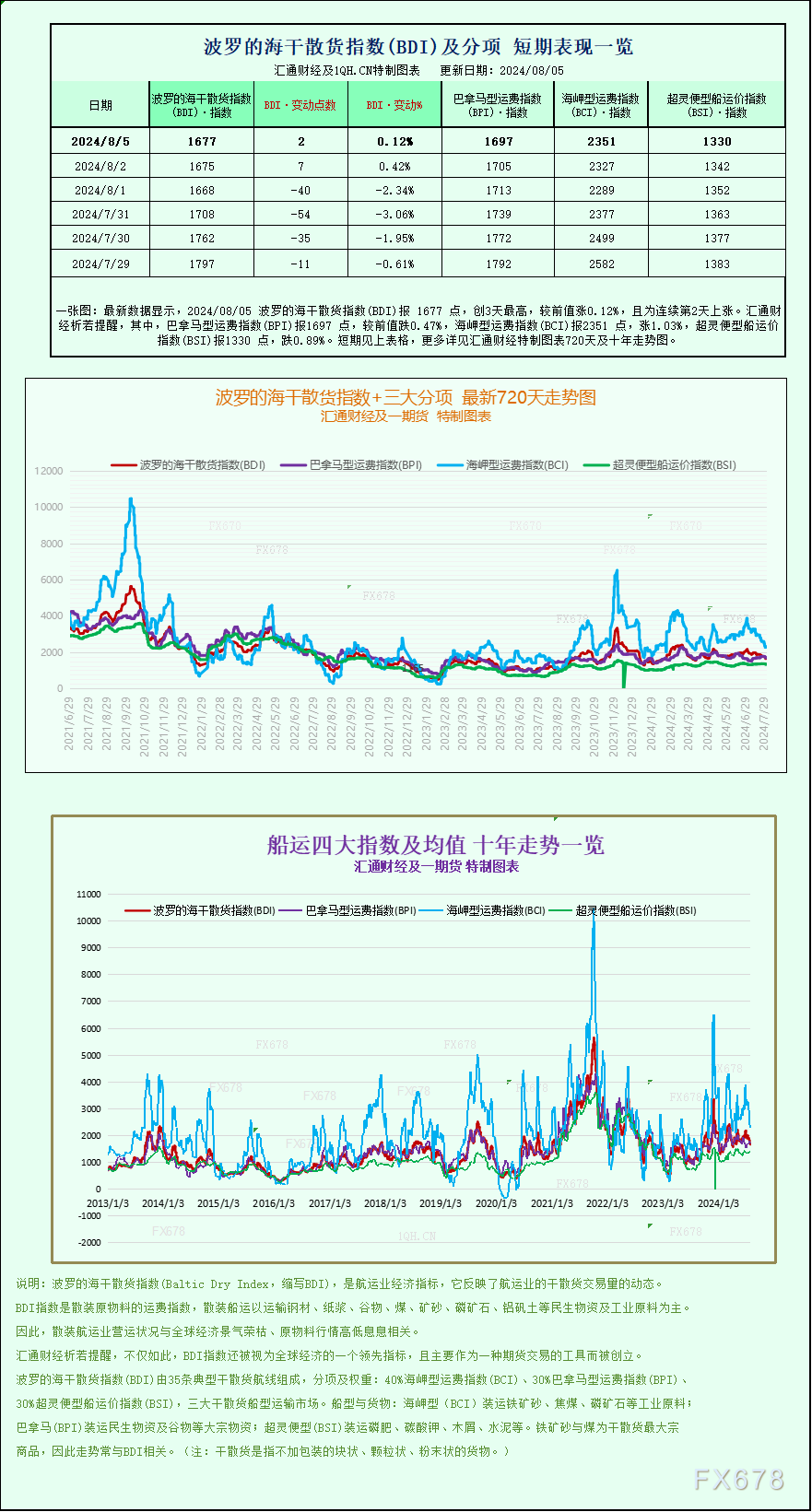 一张图：波罗的海指数因海岬型船运价上涨连续第二天上涨<p><!-- wp:paragraph -->
<p>WEEX唯客交易所是全球交易深度最好的合约交易所之一，位居CMC交易所流动性排名前五，订单厚度、价差领先同行，微秒级撮合，零滑点、零插针，最大程度降低交易成本及流动性风险，让用户面对极端行情也能丝滑成交。</p>
<!-- /wp:paragraph -->

<!-- wp:paragraph -->
<p>WEEX交易所宣布将于今夏上线其全球生态激励通证WEEX Token(WXT)。