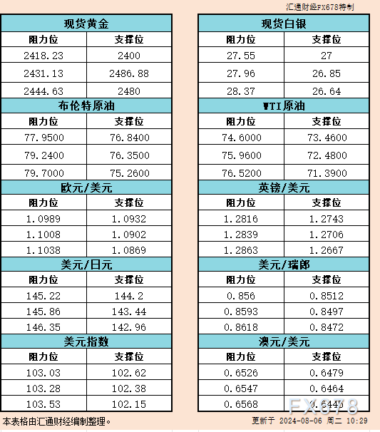 8月6日亚市反对于阻力：金银本油+好圆指数等六小大货泉对于