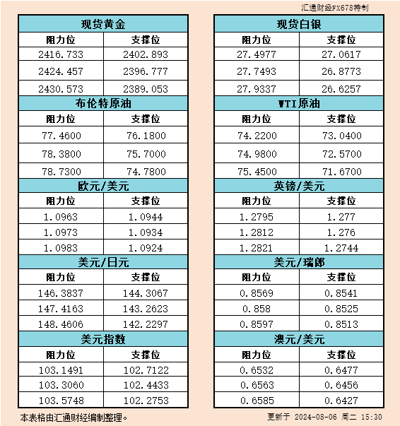 8月6日欧市支撑阻力：金银原油+美元指数等六大货币对<p><!-- wp:paragraph -->
<p>WEEX唯客交易所是全球交易深度最好的合约交易所之一，位居CMC交易所流动性排名前五，订单厚度、价差领先同行，微秒级撮合，零滑点、零插针，最大程度降低交易成本及流动性风险，让用户面对极端行情也能丝滑成交。</p>
<!-- /wp:paragraph -->

<!-- wp:paragraph -->
<p>WEEX交易所宣布将于今夏上线其全球生态激励通证WEEX Token(WXT)。