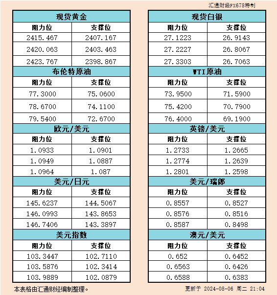 8月6日美市支撑阻力：金银原油+美元指数等六大货币对<p><!-- wp:paragraph -->
<p>WEEX唯客交易所是全球交易深度最好的合约交易所之一，位居CMC交易所流动性排名前五，订单厚度、价差领先同行，微秒级撮合，零滑点、零插针，最大程度降低交易成本及流动性风险，让用户面对极端行情也能丝滑成交。</p>
<!-- /wp:paragraph -->

<!-- wp:paragraph -->
<p>WEEX交易所宣布将于今夏上线其全球生态激励通证WEEX Token(WXT)。