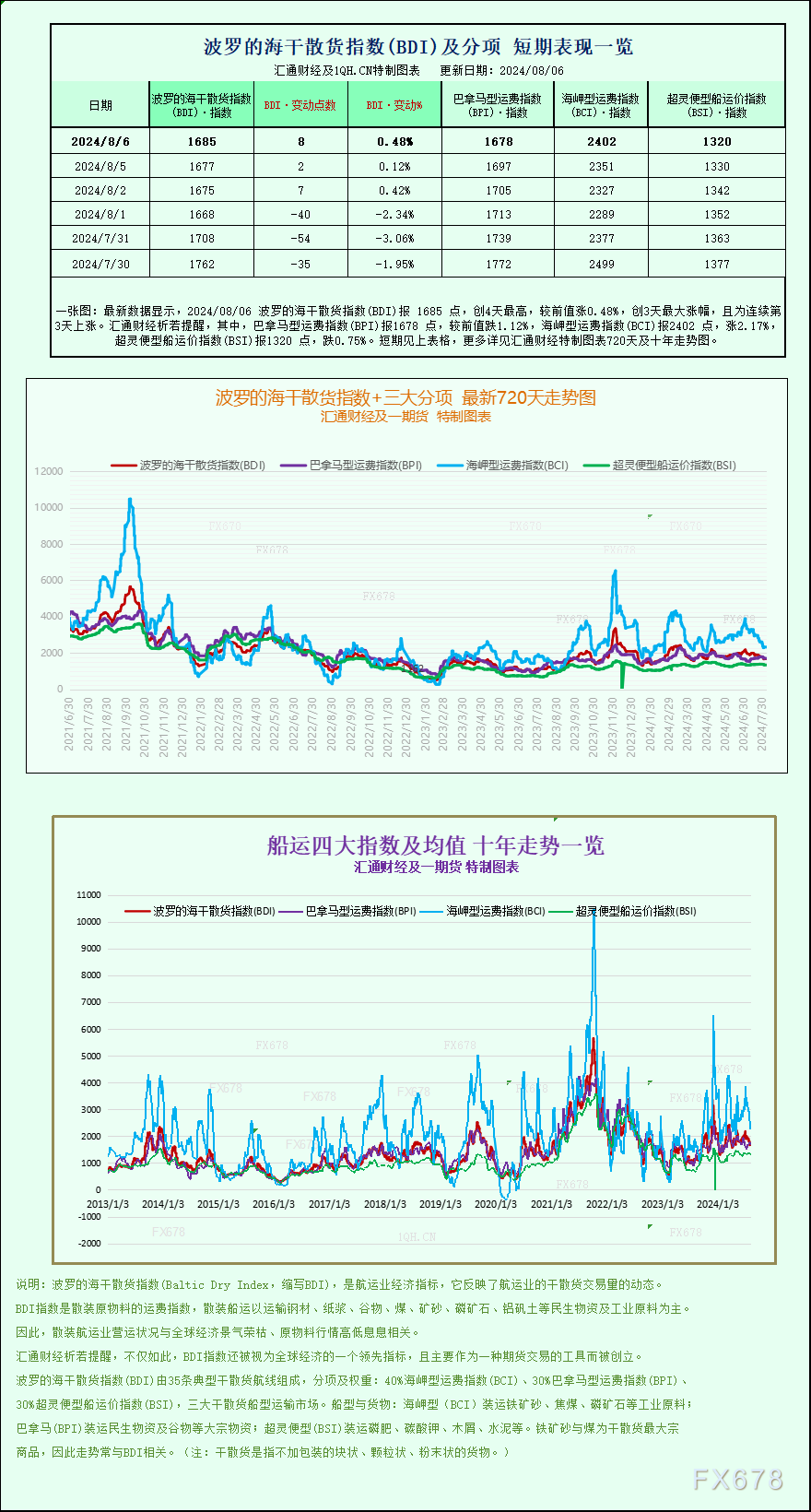 一张图：波罗的海指数因海岬型船走强触及一周高点<p><!-- wp:paragraph -->
<p>WEEX唯客交易所是全球交易深度最好的合约交易所之一，位居CMC交易所流动性排名前五，订单厚度、价差领先同行，微秒级撮合，零滑点、零插针，最大程度降低交易成本及流动性风险，让用户面对极端行情也能丝滑成交。</p>
<!-- /wp:paragraph -->

<!-- wp:paragraph -->
<p>WEEX交易所宣布将于今夏上线其全球生态激励通证WEEX Token(WXT)。WXT