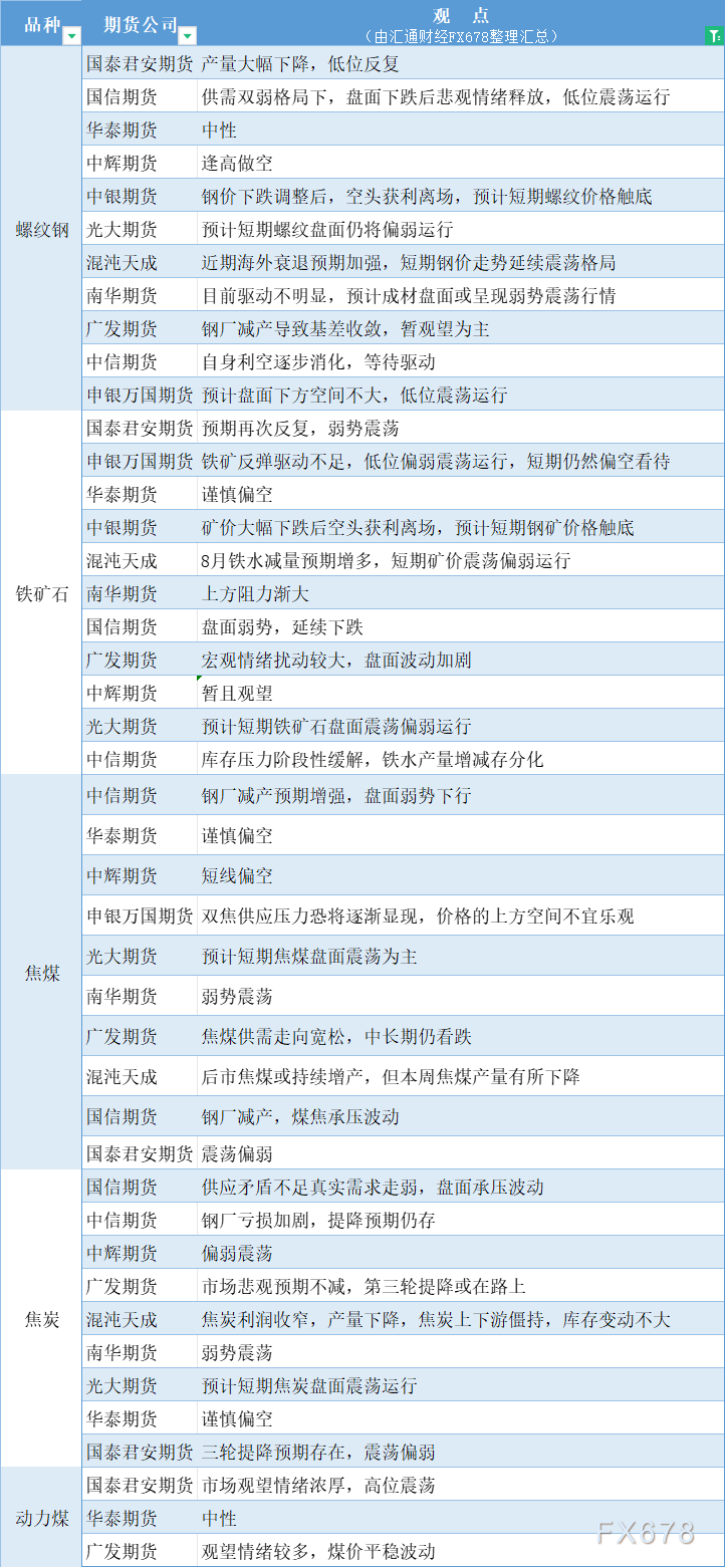 期货公司不雅见识汇总一张图：8月7日乌色系（螺纹钢、焦煤、焦冰、铁矿石、能源煤等）