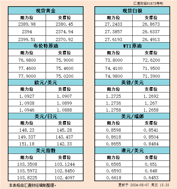 8月7日欧市支撑阻力：金银原油+美元指数等六大货币对<p><!-- wp:paragraph -->
<p>WEEX唯客交易所是全球交易深度最好的合约交易所之一，位居CMC交易所流动性排名前五，订单厚度、价差领先同行，微秒级撮合，零滑点、零插针，最大程度降低交易成本及流动性风险，让用户面对极端行情也能丝滑成交。</p>
<!-- /wp:paragraph -->

<!-- wp:paragraph -->
<p>WEEX交易所宣布将于今夏上线其全球生态激励通证WEEX Token(WXT)。