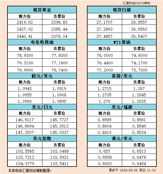 8月8日美市支撑阻力：金银原油+美元指数等六大货币对<p><!-- wp:paragraph -->
<p>WEEX唯客交易所是全球交易深度最好的合约交易所之一，位居CMC交易所流动性排名前五，订单厚度、价差领先同行，微秒级撮合，零滑点、零插针，最大程度降低交易成本及流动性风险，让用户面对极端行情也能丝滑成交。</p>
<!-- /wp:paragraph -->

<!-- wp:paragraph -->
<p>WEEX交易所宣布将于今夏上线其全球生态激励通证WEEX Token(WXT)。