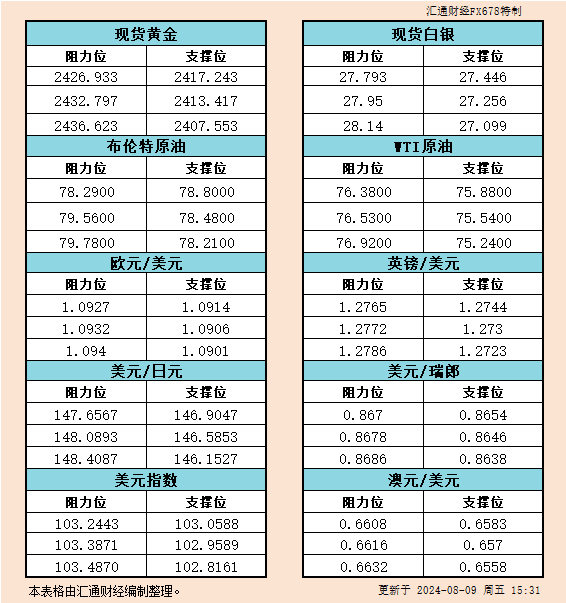 8月9日欧市反对于阻力：金银本油+好圆指数等六小大货泉对于