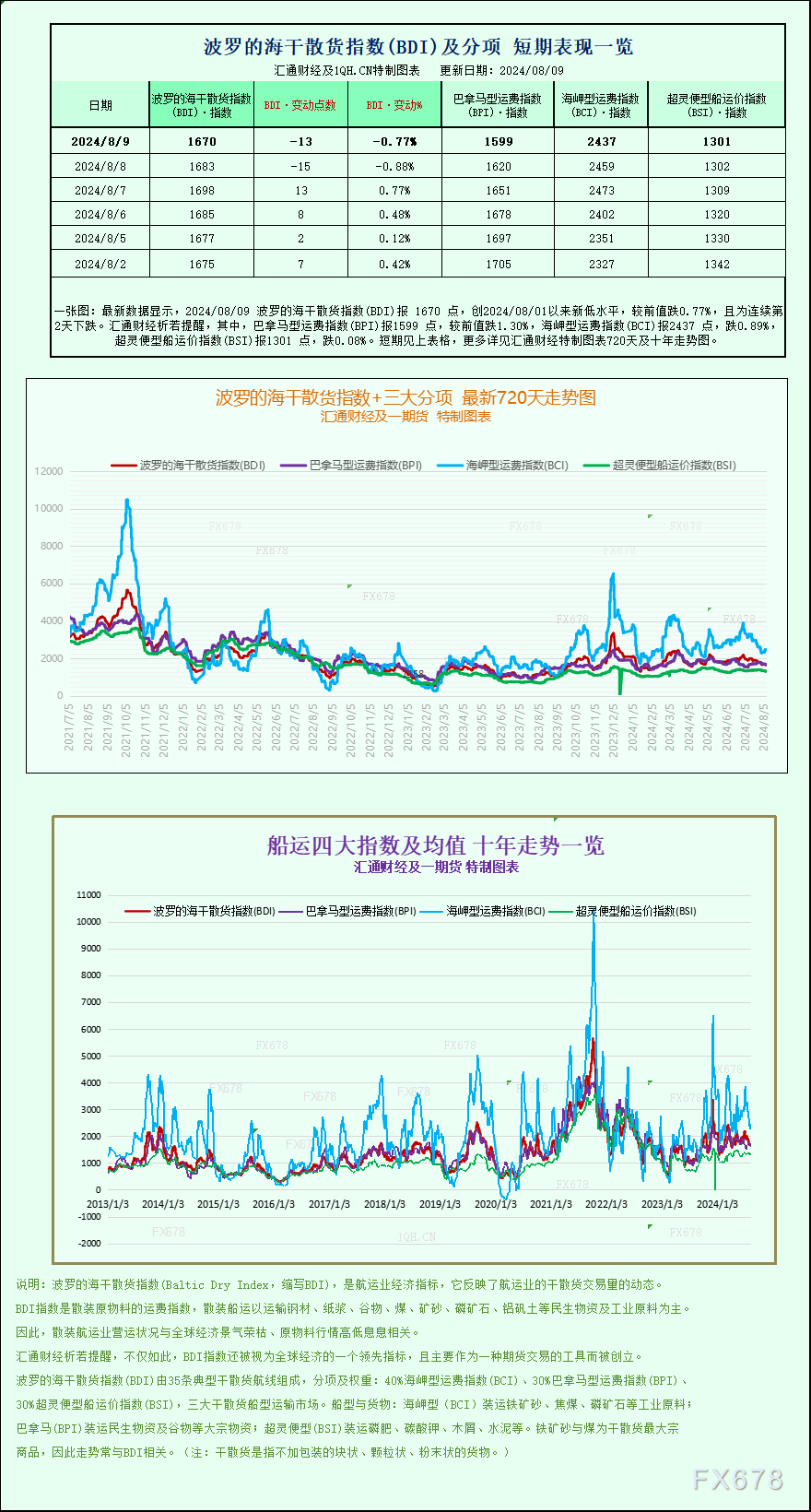 一张图：波罗的海指数因海岬型船需求强劲而有望四周内首次上涨<p><!-- wp:paragraph -->
<p>WEEX唯客交易所是全球交易深度最好的合约交易所之一，位居CMC交易所流动性排名前五，订单厚度、价差领先同行，微秒级撮合，零滑点、零插针，最大程度降低交易成本及流动性风险，让用户面对极端行情也能丝滑成交。</p>
<!-- /wp:paragraph -->

<!-- wp:paragraph -->
<p>WEEX交易所宣布将于今夏上线其全球生态激励通证WEEX Token(WX