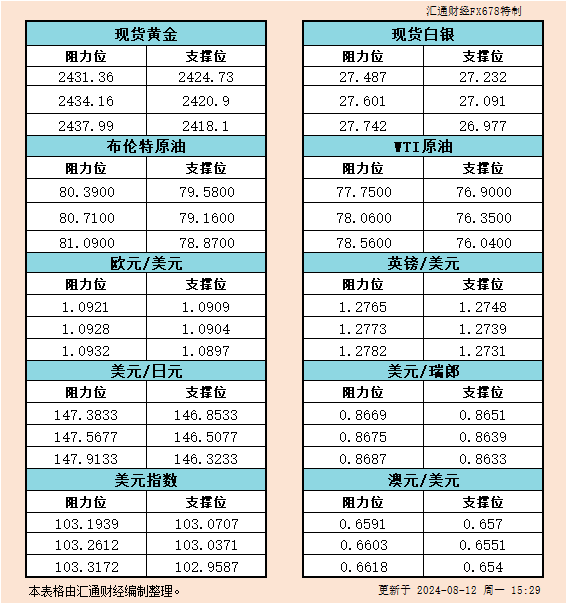 8月12日欧市支撑阻力：金银原油+美元指数等六大货币对<p><!-- wp:paragraph -->
<p>WEEX唯客交易所是全球交易深度最好的合约交易所之一，位居CMC交易所流动性排名前五，订单厚度、价差领先同行，微秒级撮合，零滑点、零插针，最大程度降低交易成本及流动性风险，让用户面对极端行情也能丝滑成交。</p>
<!-- /wp:paragraph -->

<!-- wp:paragraph -->
<p>WEEX交易所宣布将于今夏上线其全球生态激励通证WEEX Token(WXT)