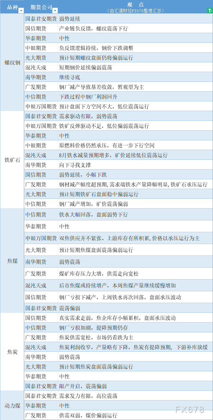 期货公司不雅见识汇总一张图：8月13日乌色系（螺纹钢、焦煤、焦冰、铁矿石、能源煤等）