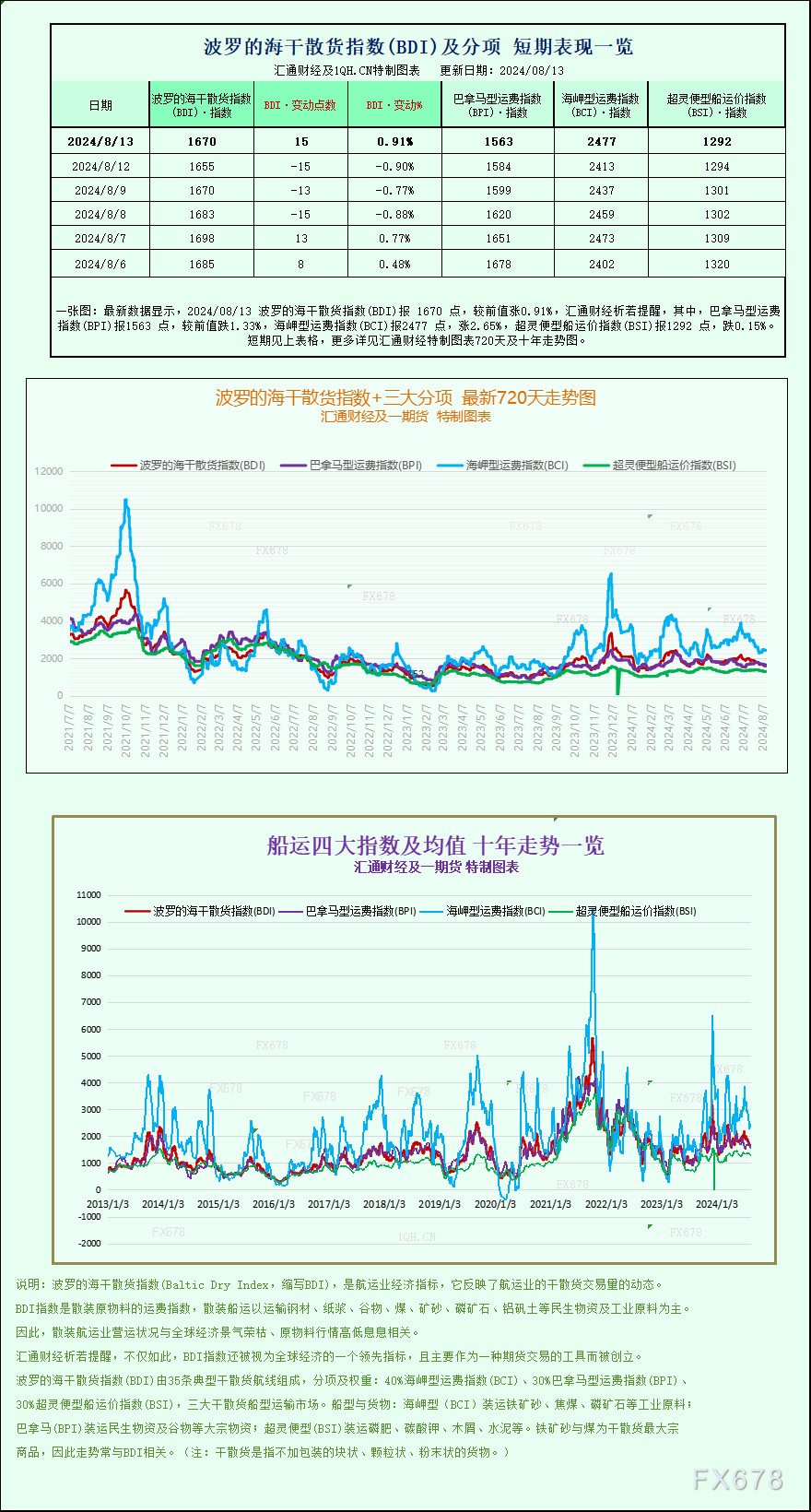 一张图：波罗的海指数果海岬型船需供单薄竣事三天连跌