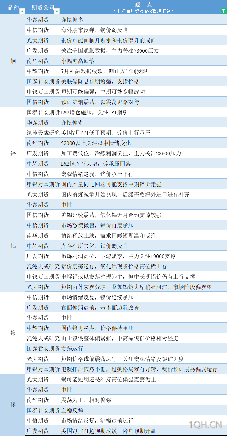 期货公司观点汇总一张图：8月14日农产品（棉花、豆粕、白糖、玉米、鸡蛋、生猪等）
