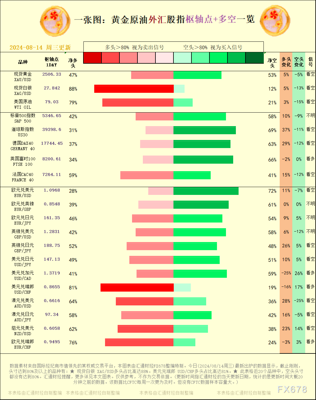 一张图：2024/08/14黄金本油中汇股指"关键面+多空占比"一览