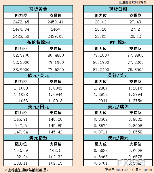 8月14日亚市支撑阻力：金银原油+美元指数等六大货币对<p><!-- wp:paragraph -->
<p>WEEX唯客交易所是全球交易深度最好的合约交易所之一，位居CMC交易所流动性排名前五，订单厚度、价差领先同行，微秒级撮合，零滑点、零插针，最大程度降低交易成本及流动性风险，让用户面对极端行情也能丝滑成交。</p>
<!-- /wp:paragraph -->

<!-- wp:paragraph -->
<p>WEEX交易所宣布将于今夏上线其全球生态激励通证WEEX Token(WXT)