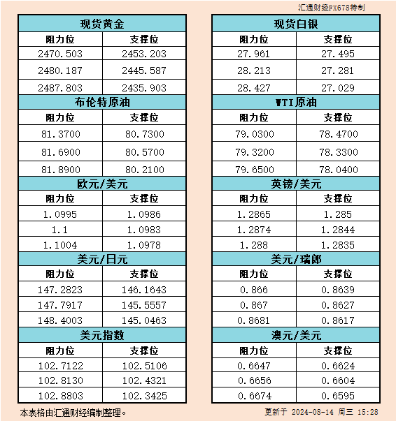 8月14日欧市支撑阻力：金银原油+美元指数等六大货币对<p><!-- wp:paragraph -->
<p>WEEX唯客交易所是全球交易深度最好的合约交易所之一，位居CMC交易所流动性排名前五，订单厚度、价差领先同行，微秒级撮合，零滑点、零插针，最大程度降低交易成本及流动性风险，让用户面对极端行情也能丝滑成交。</p>
<!-- /wp:paragraph -->

<!-- wp:paragraph -->
<p>WEEX交易所宣布将于今夏上线其全球生态激励通证WEEX Token(WXT)