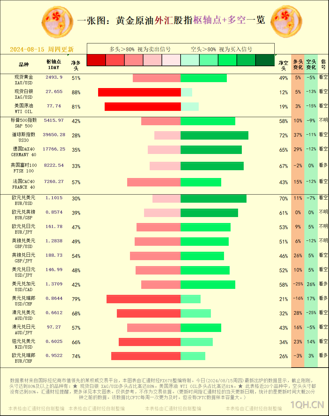 一张图：2024/08/15黄金原油外汇股指