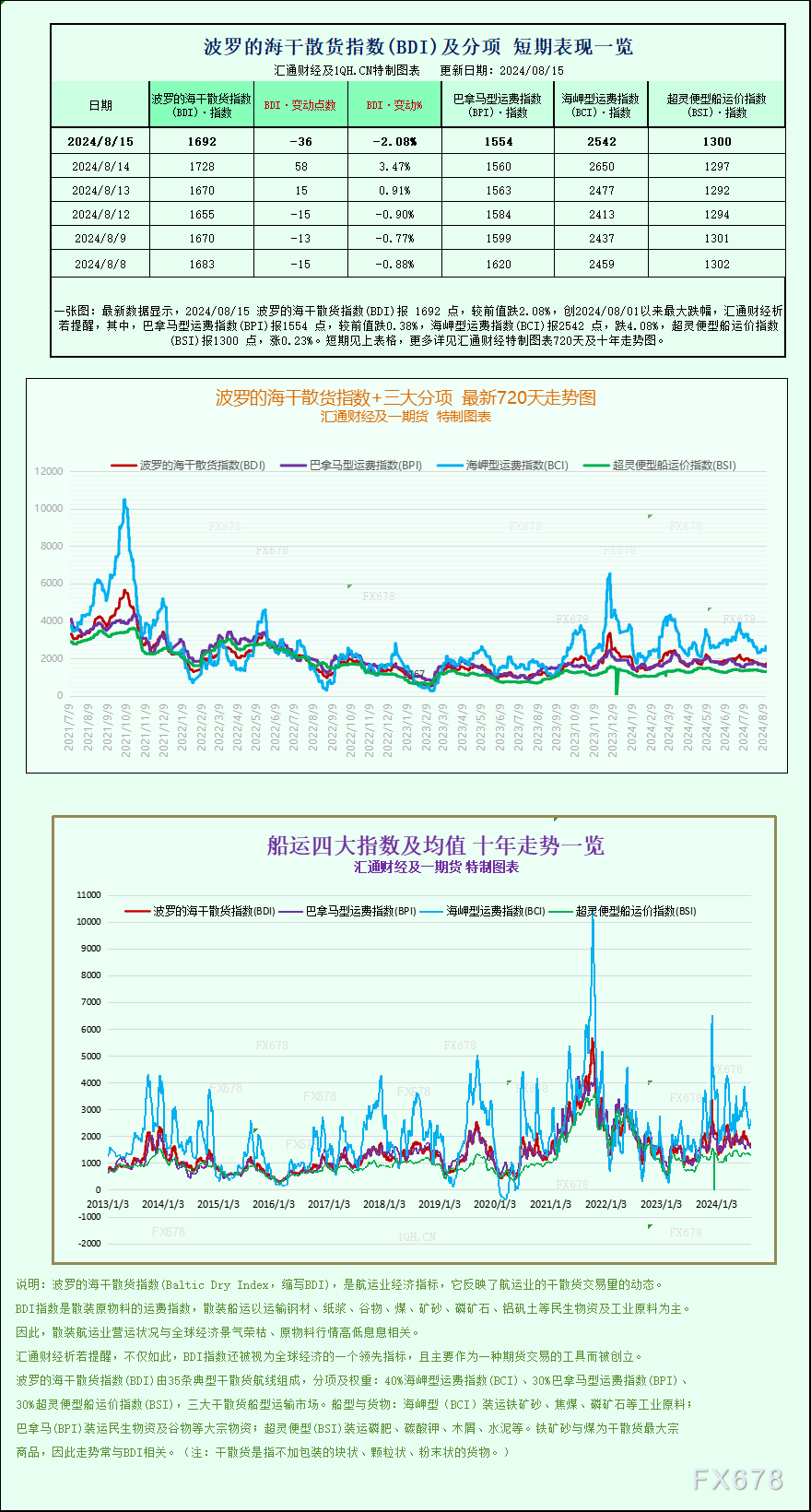 一张图：波罗的海指数因大型船舶运费下跌而下跌<p><!-- wp:paragraph -->
<p>WEEX唯客交易所是全球交易深度最好的合约交易所之一，位居CMC交易所流动性排名前五，订单厚度、价差领先同行，微秒级撮合，零滑点、零插针，最大程度降低交易成本及流动性风险，让用户面对极端行情也能丝滑成交。</p>
<!-- /wp:paragraph -->

<!-- wp:paragraph -->
<p>WEEX交易所宣布将于今夏上线其全球生态激励通证WEEX Token(WXT)。WXT被