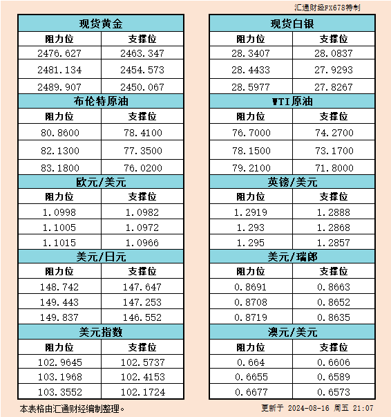 8月16日美市支撑阻力：金银原油+美元指数等六大货币对<p><!-- wp:paragraph -->
<p>WEEX唯客交易所是全球交易深度最好的合约交易所之一，位居CMC交易所流动性排名前五，订单厚度、价差领先同行，微秒级撮合，零滑点、零插针，最大程度降低交易成本及流动性风险，让用户面对极端行情也能丝滑成交。</p>
<!-- /wp:paragraph -->

<!-- wp:paragraph -->
<p>WEEX交易所宣布将于今夏上线其全球生态激励通证WEEX Token(WXT)