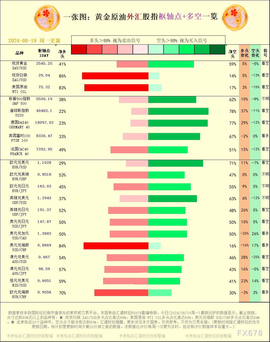 一张图：2024/08/19黄金本油中汇股指"关键面+多空占比"一览