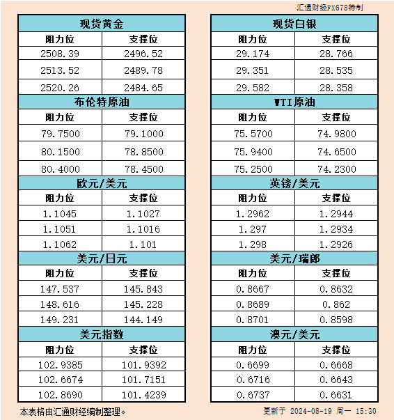 8月19日欧市反对于阻力：金银本油+好圆指数等六小大货泉对于