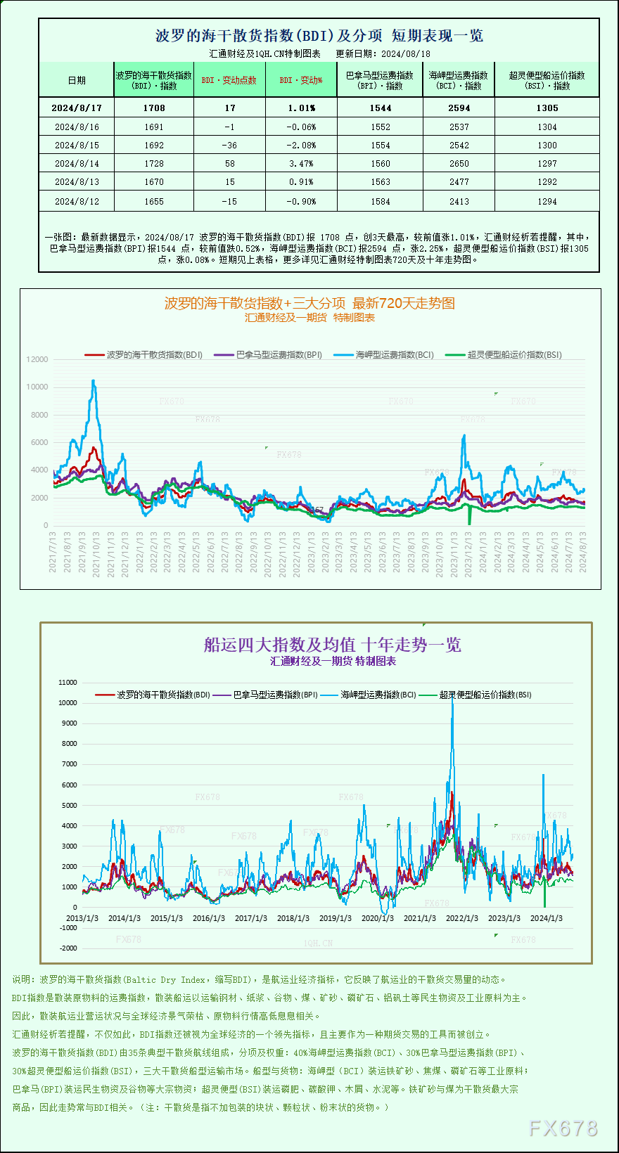 一张图：波罗的海指数果海岬型船需供单薄而上涨