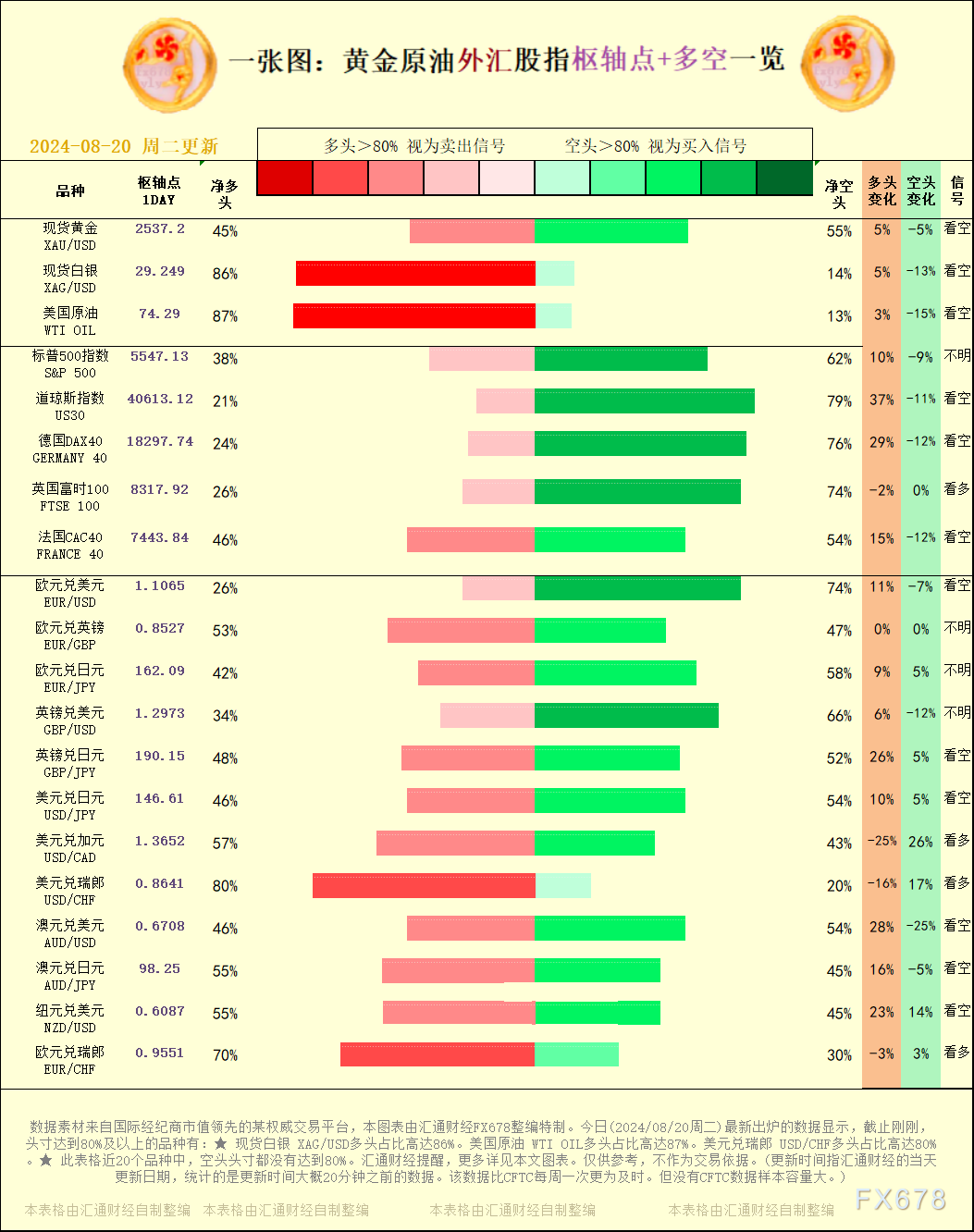 一张图：2024/08/20黄金本油中汇股指"关键面+多空占比"一览