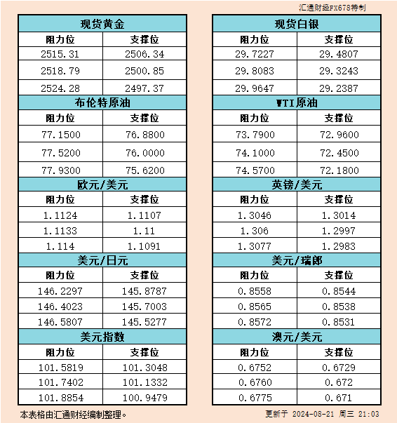 8月21日好市反对于阻力：金银本油+好圆指数等六小大货泉对于