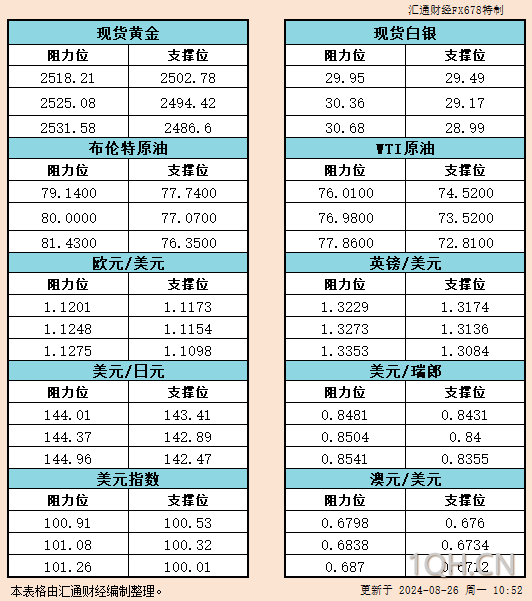 鲍威尔言论使交易员聚焦降息幅度和路径，美国8月就业数据成关键