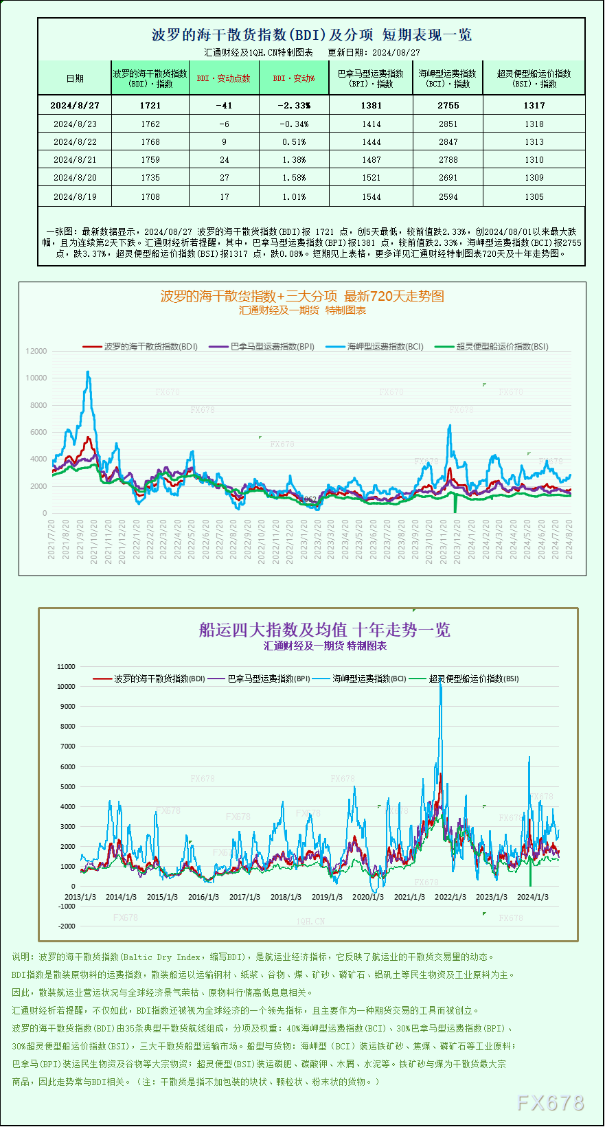 一张图：波罗的海指数连绝第两齐国跌，果残缺船舶运费降降