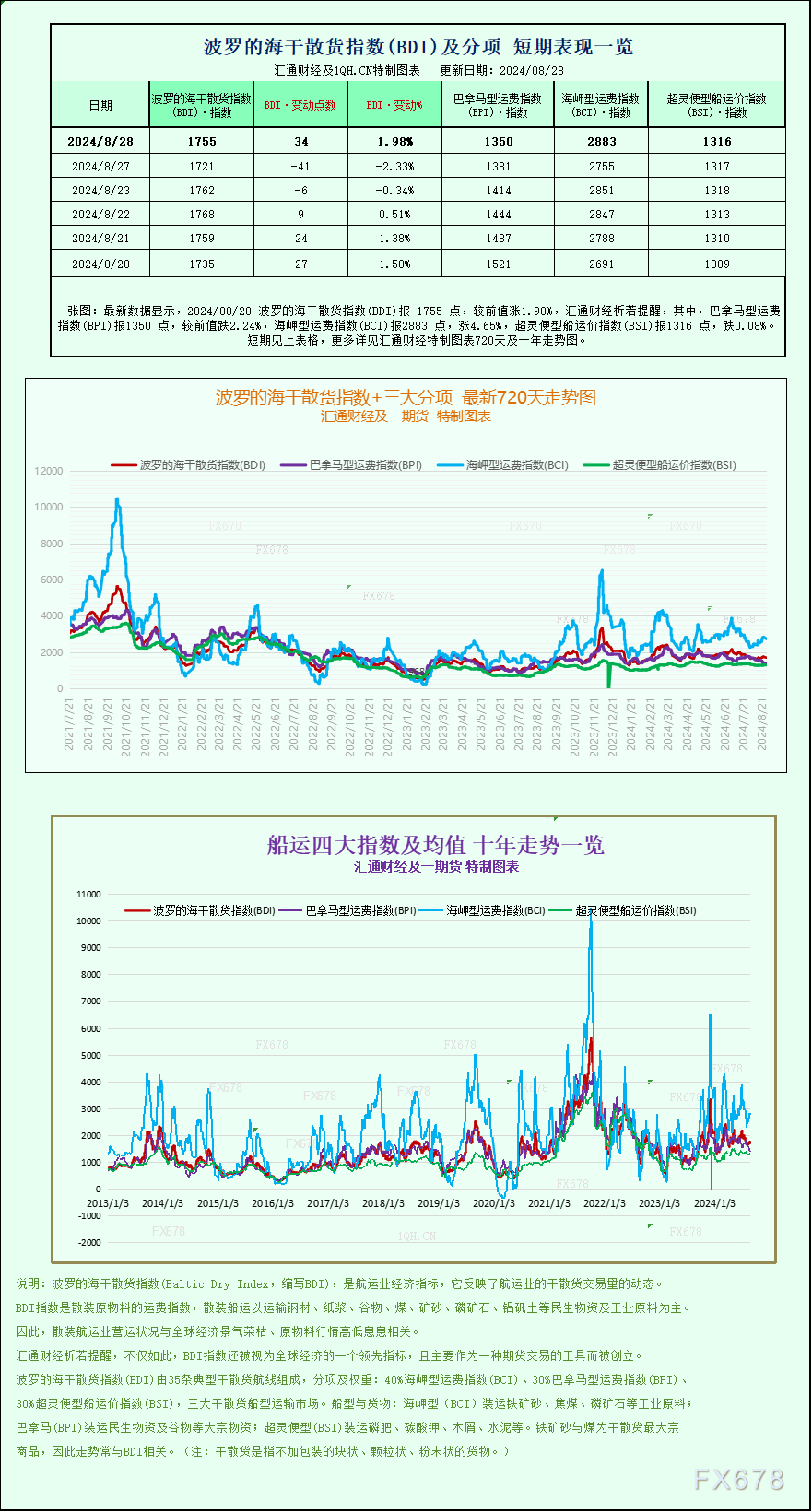 一张图：波罗的海指数果海岬型船需供单薄而上涨